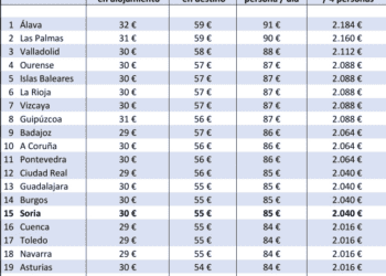 El Turismo Rural en Soria deja 85 euros por persona y sitúa a la provincia en el top 15 del ranking nacional