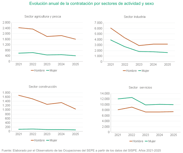 Gráficos de evolución anual de contratación por sectores en Soria.