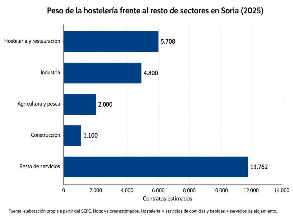 Gráfico de peso de hostelería en Soria 2025, comparado con otros sectores.
