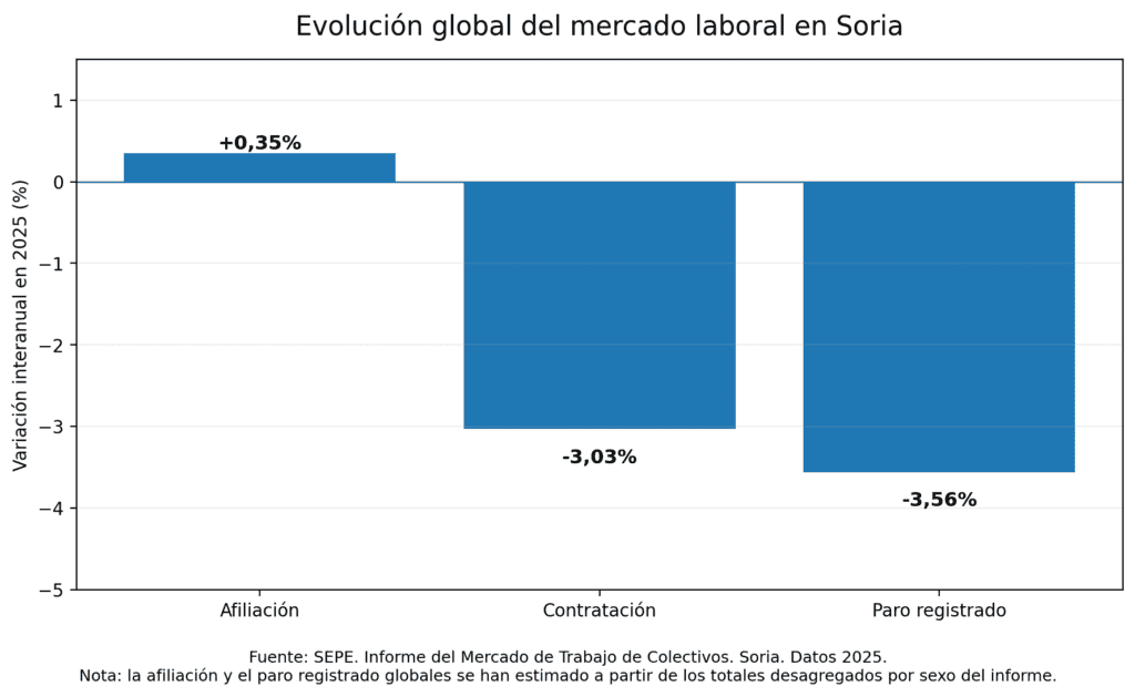 Gráfico de la evolución del mercado laboral en Soria en 2025.