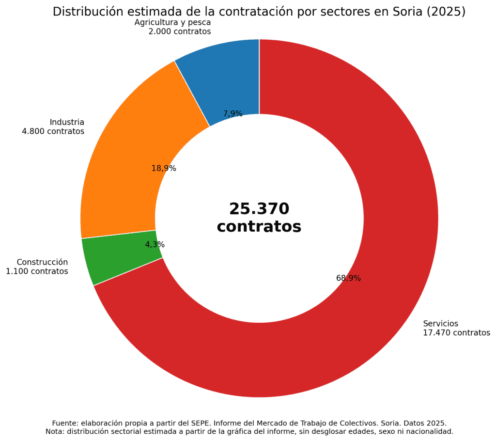 Gráfico circular de distribución de contratos en Soria 2025.